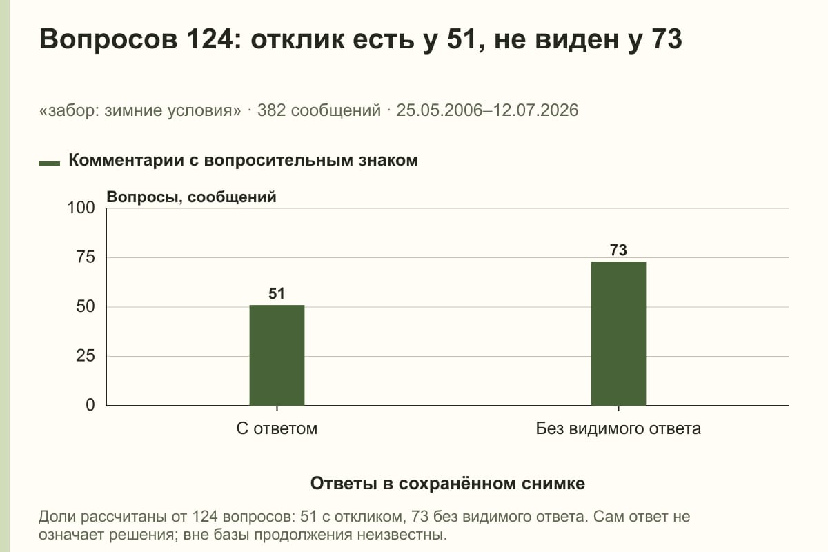 Вопросов 124: отклик есть у 51, не виден у 73. «забор: зимние условия» · 382 сообщений · 25.05.2006–12.07.2026. сообщений