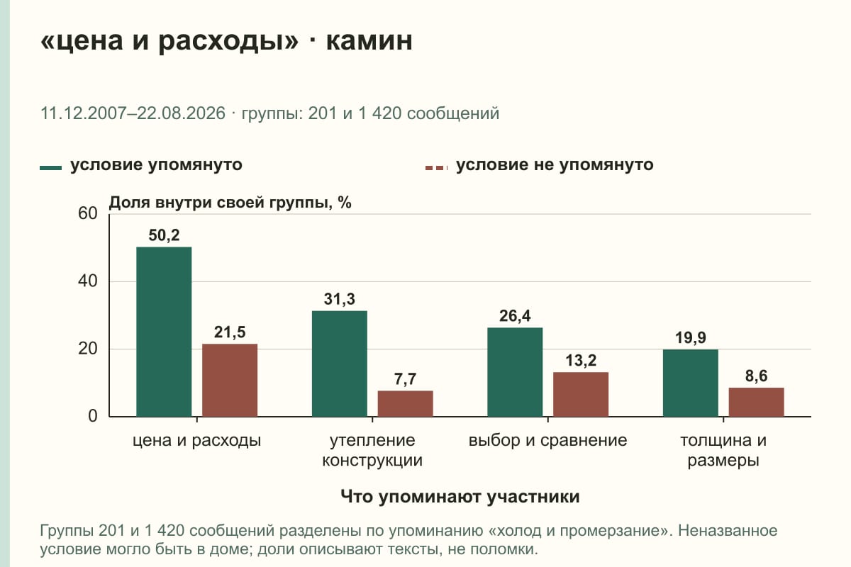 «цена и расходы» · камин. 11.12.2007–22.08.2026 · группы: 201 и 1 420 сообщений. %