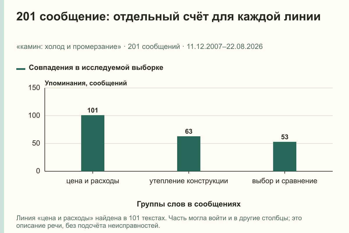 201 сообщение: отдельный счёт для каждой линии. «камин: холод и промерзание» · 201 сообщений · 11.12.2007–22.08.2026. сообщений