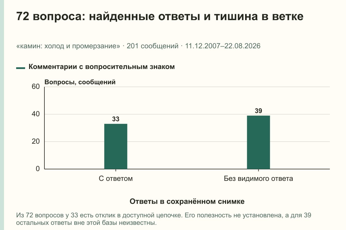 72 вопроса: найденные ответы и тишина в ветке. «камин: холод и промерзание» · 201 сообщений · 11.12.2007–22.08.2026. сообщений