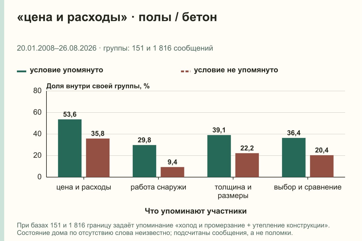 «цена и расходы» · полы / бетон. 20.01.2008–26.08.2026 · группы: 151 и 1 816 сообщений. %