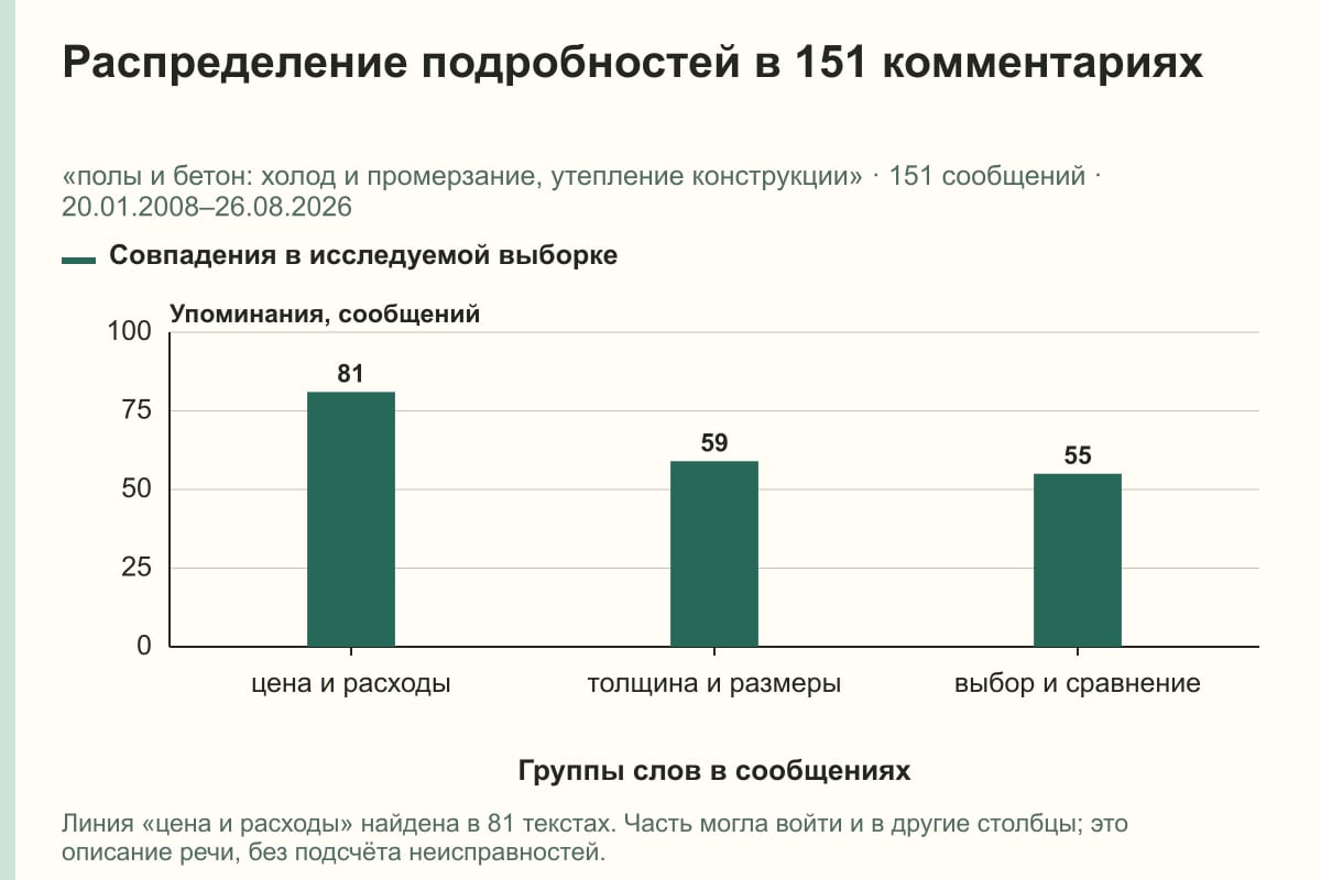 Распределение подробностей в 151 комментариях. «полы и бетон: холод и промерзание, утепление конструкции» · 151 сообщений · 20.01.2008–26.08.2026. сообщений