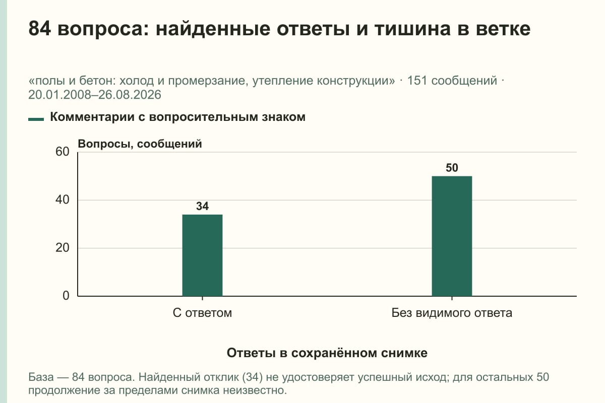 84 вопроса: найденные ответы и тишина в ветке. «полы и бетон: холод и промерзание, утепление конструкции» · 151 сообщений · 20.01.2008–26.08.2026. сообщений