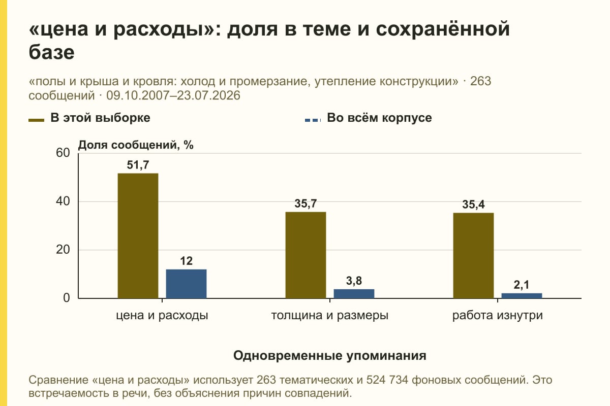 «цена и расходы»: доля в теме и сохранённой базе. «полы и крыша и кровля: холод и промерзание, утепление конструкции» · 263 сообщений · 09.10.2007–23.07.2026. %