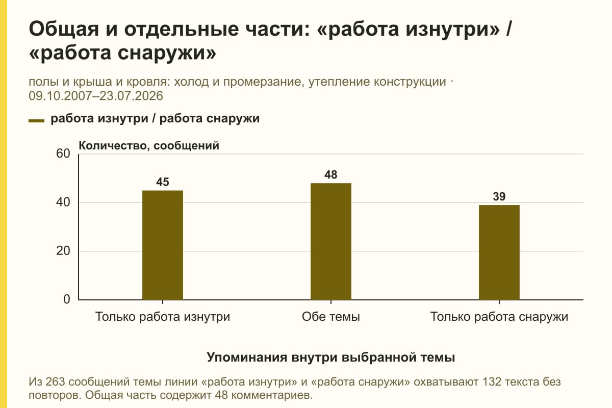 Общая и отдельные части: «работа изнутри» / «работа снаружи». полы и крыша и кровля: холод и промерзание, утепление конструкции · 09.10.2007–23.07.2026. сообщений