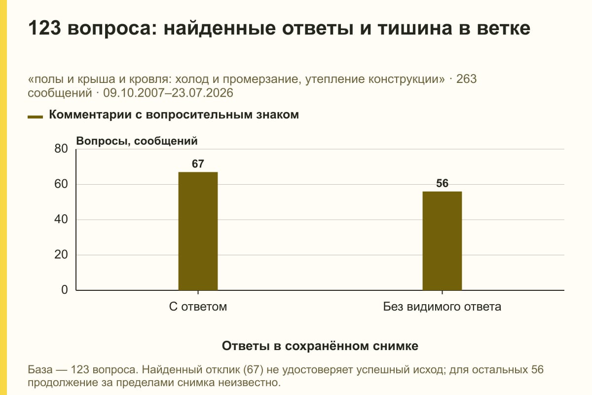 123 вопроса: найденные ответы и тишина в ветке. «полы и крыша и кровля: холод и промерзание, утепление конструкции» · 263 сообщений · 09.10.2007–23.07.2026. сообщений