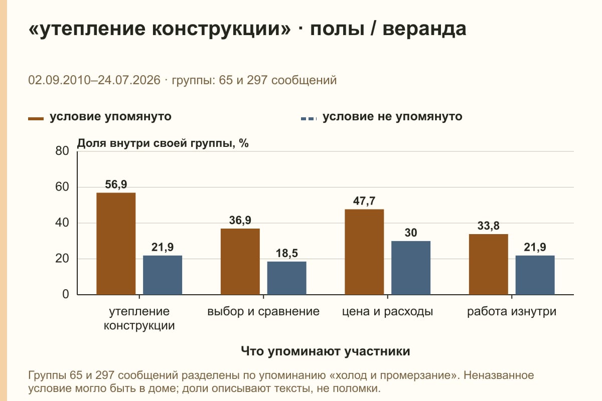 «утепление конструкции» · полы / веранда. 02.09.2010–24.07.2026 · группы: 65 и 297 сообщений. %