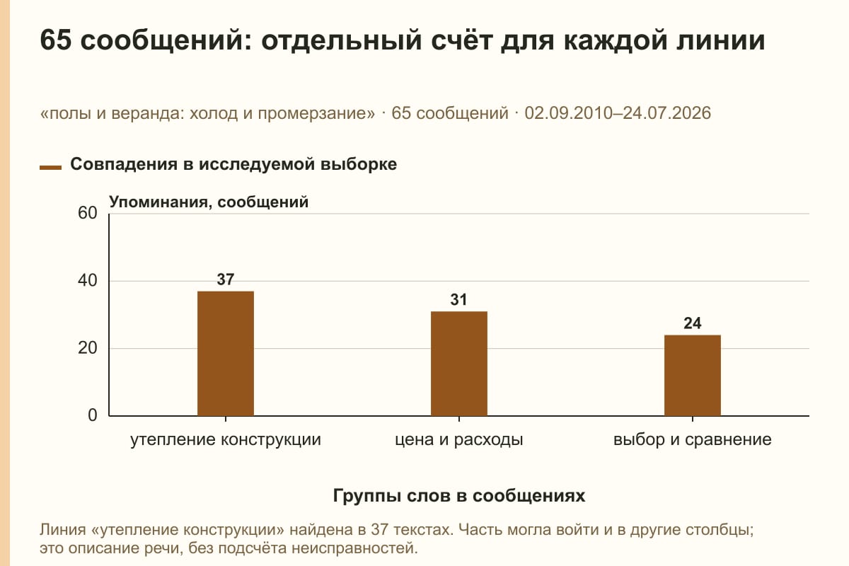 65 сообщений: отдельный счёт для каждой линии. «полы и веранда: холод и промерзание» · 65 сообщений · 02.09.2010–24.07.2026. сообщений