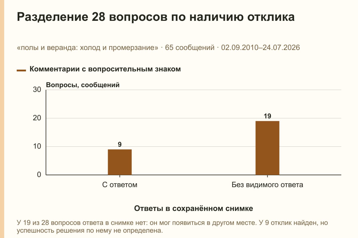 Разделение 28 вопросов по наличию отклика. «полы и веранда: холод и промерзание» · 65 сообщений · 02.09.2010–24.07.2026. сообщений