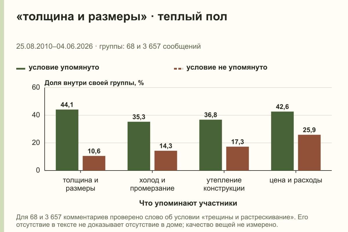 «толщина и размеры» · теплый пол. 25.08.2010–04.06.2026 · группы: 68 и 3 657 сообщений. %