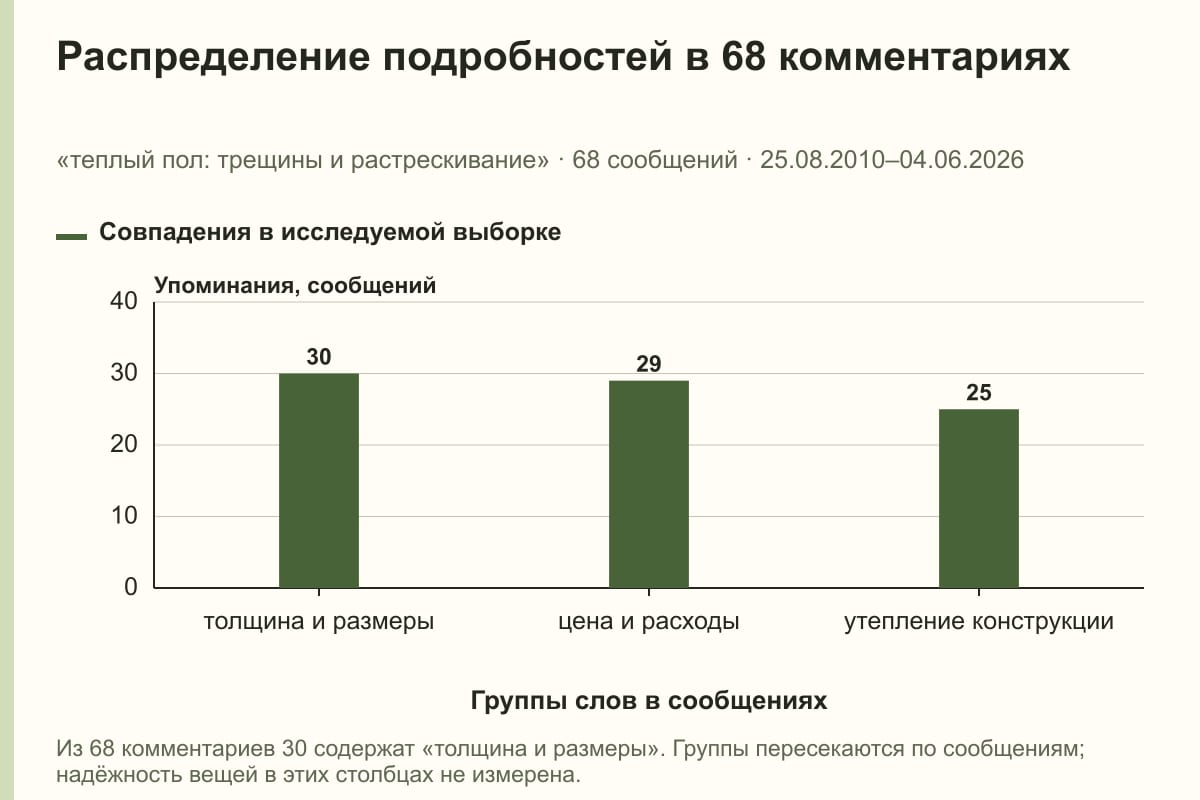 Распределение подробностей в 68 комментариях. «теплый пол: трещины и растрескивание» · 68 сообщений · 25.08.2010–04.06.2026. сообщений