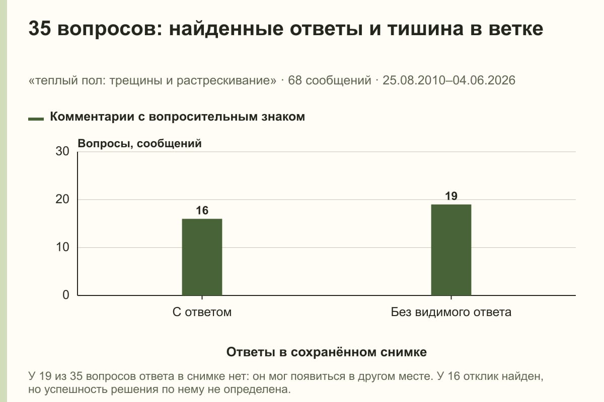 35 вопросов: найденные ответы и тишина в ветке. «теплый пол: трещины и растрескивание» · 68 сообщений · 25.08.2010–04.06.2026. сообщений