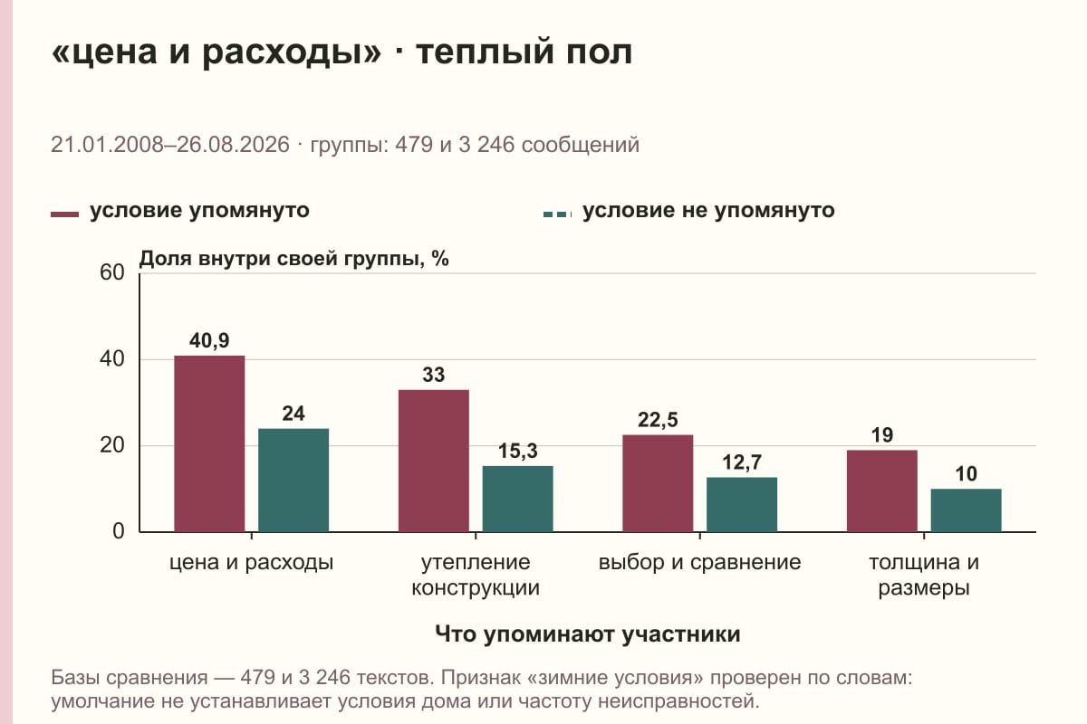 «цена и расходы» · теплый пол. 21.01.2008–26.08.2026 · группы: 479 и 3 246 сообщений. %