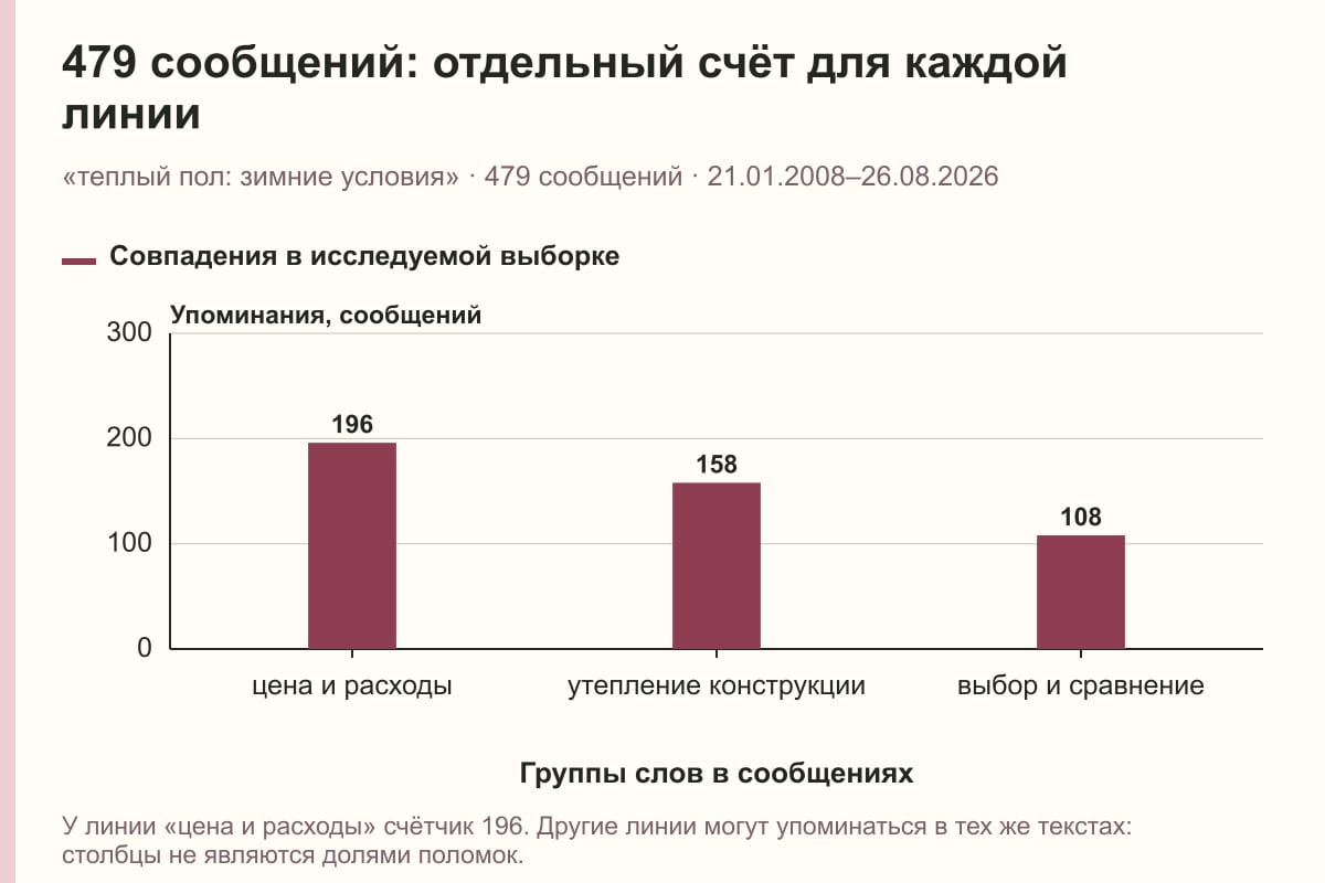 479 сообщений: отдельный счёт для каждой линии. «теплый пол: зимние условия» · 479 сообщений · 21.01.2008–26.08.2026. сообщений