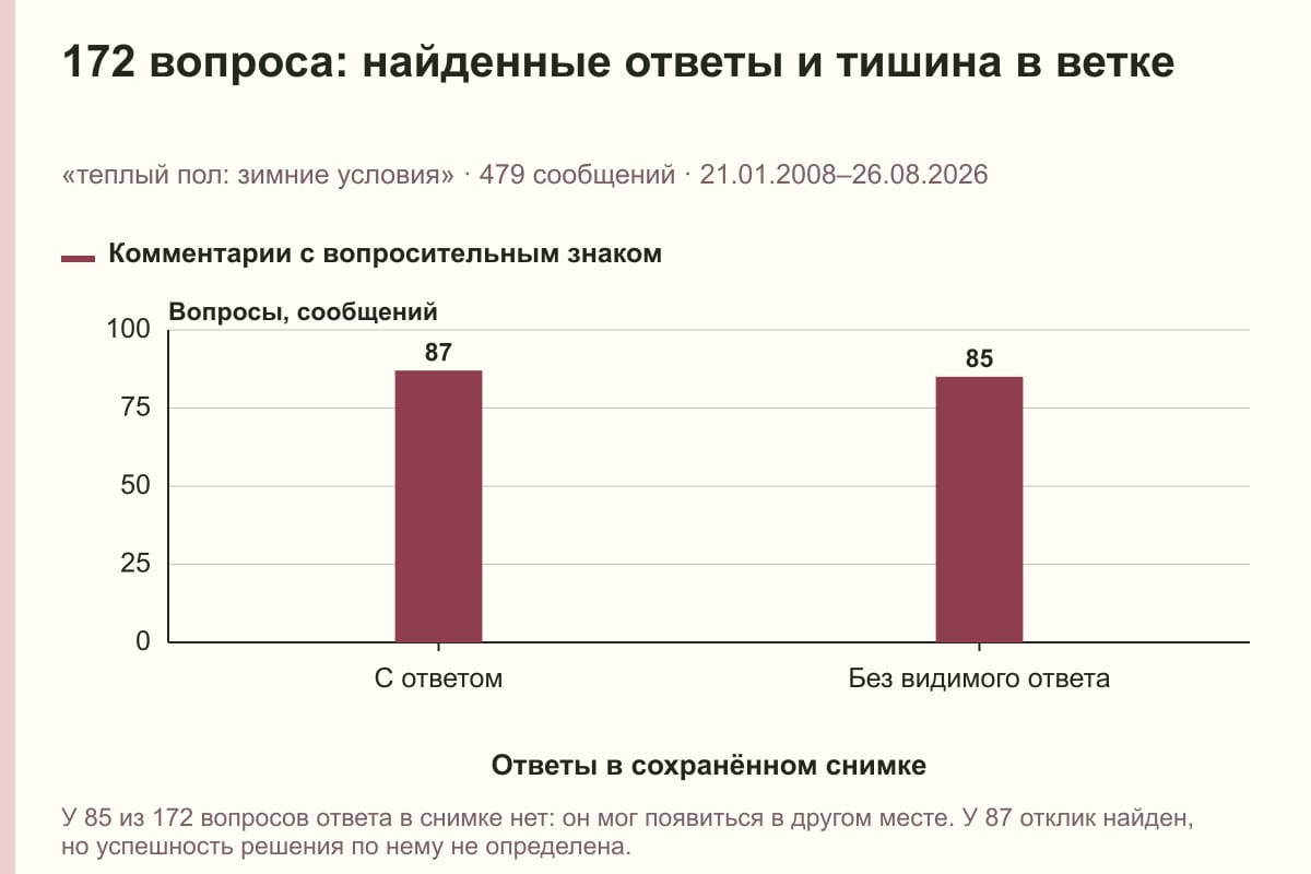 172 вопроса: найденные ответы и тишина в ветке. «теплый пол: зимние условия» · 479 сообщений · 21.01.2008–26.08.2026. сообщений