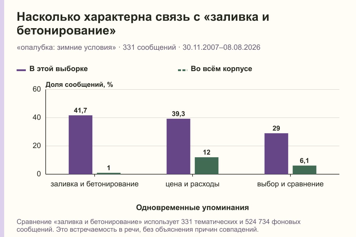 Насколько характерна связь с «заливка и бетонирование». «опалубка: зимние условия» · 331 сообщений · 30.11.2007–08.08.2026. %