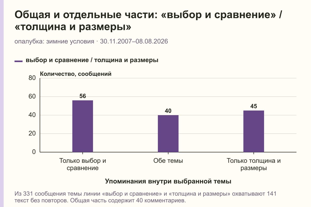 Общая и отдельные части: «выбор и сравнение» / «толщина и размеры». опалубка: зимние условия · 30.11.2007–08.08.2026. сообщений