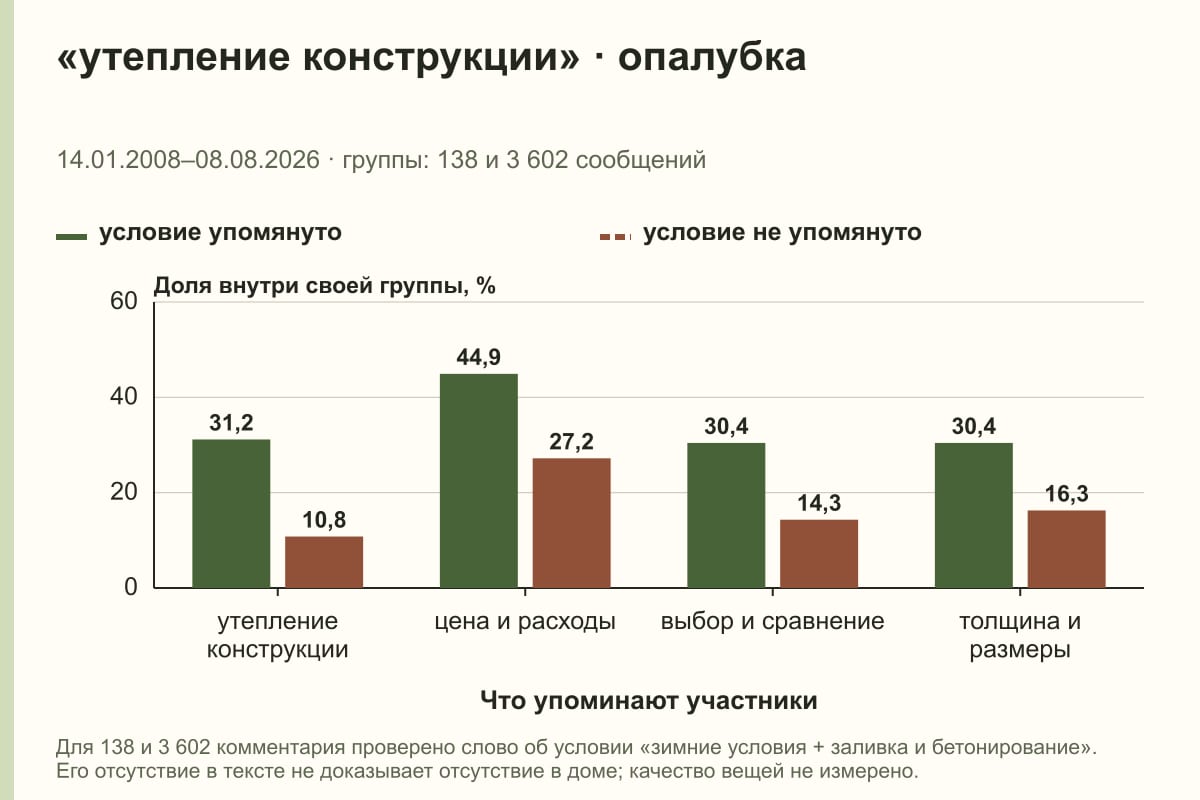 «утепление конструкции» · опалубка. 14.01.2008–08.08.2026 · группы: 138 и 3 602 сообщений. %