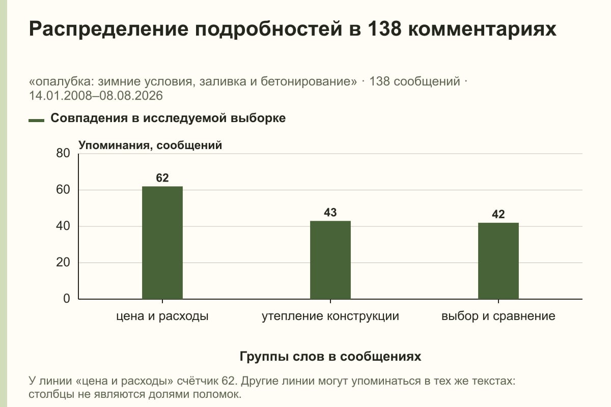 Распределение подробностей в 138 комментариях. «опалубка: зимние условия, заливка и бетонирование» · 138 сообщений · 14.01.2008–08.08.2026. сообщений