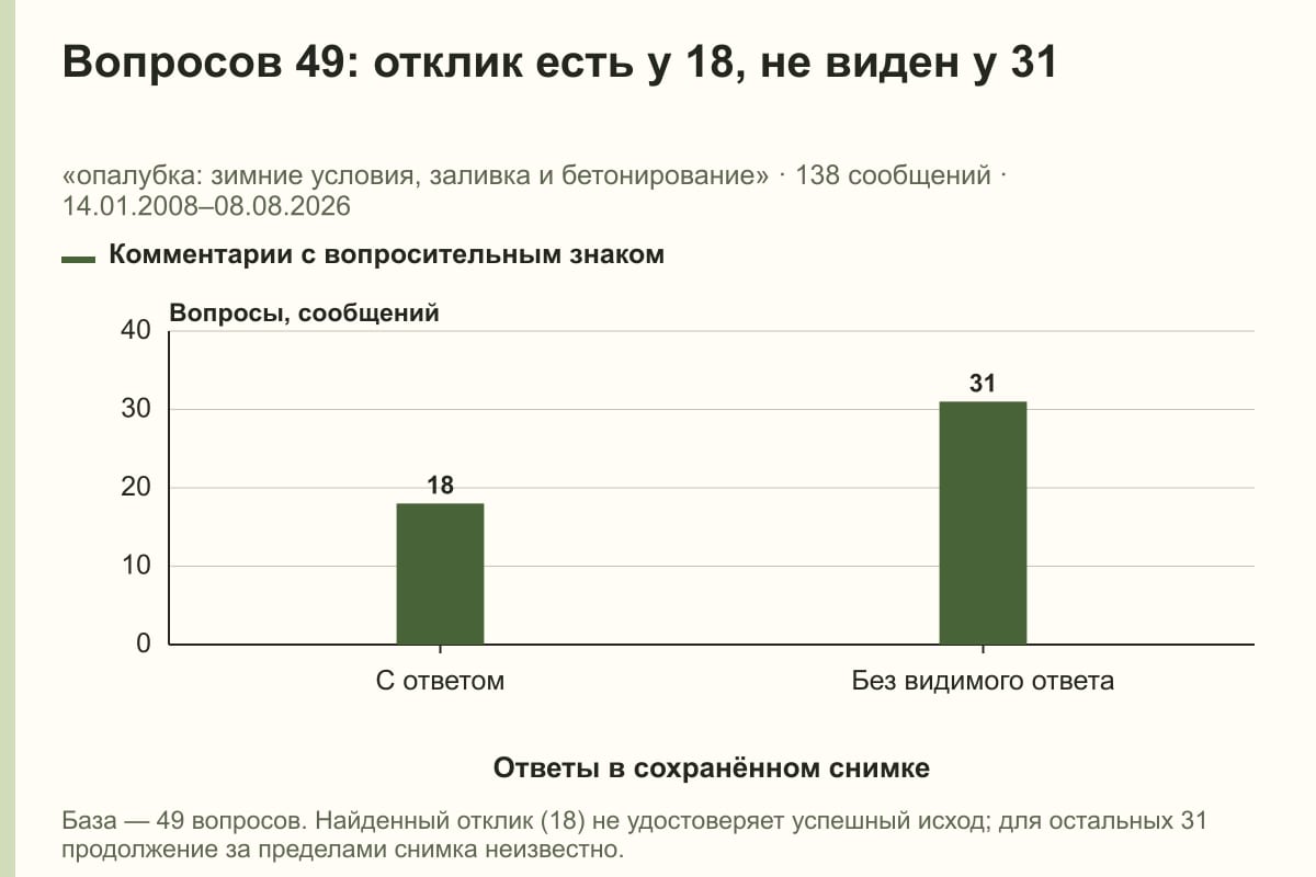 Вопросов 49: отклик есть у 18, не виден у 31. «опалубка: зимние условия, заливка и бетонирование» · 138 сообщений · 14.01.2008–08.08.2026. сообщений