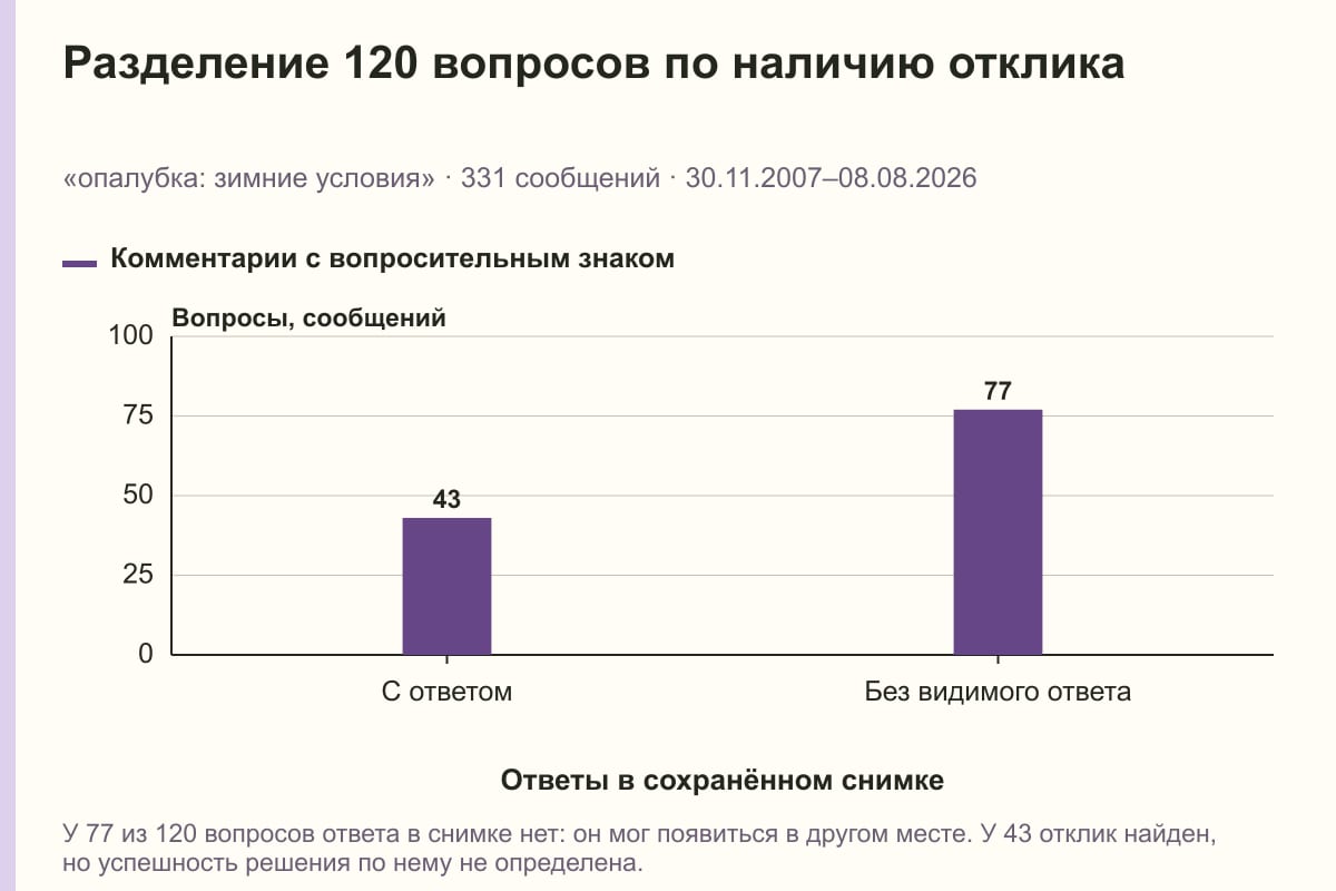 Разделение 120 вопросов по наличию отклика. «опалубка: зимние условия» · 331 сообщений · 30.11.2007–08.08.2026. сообщений