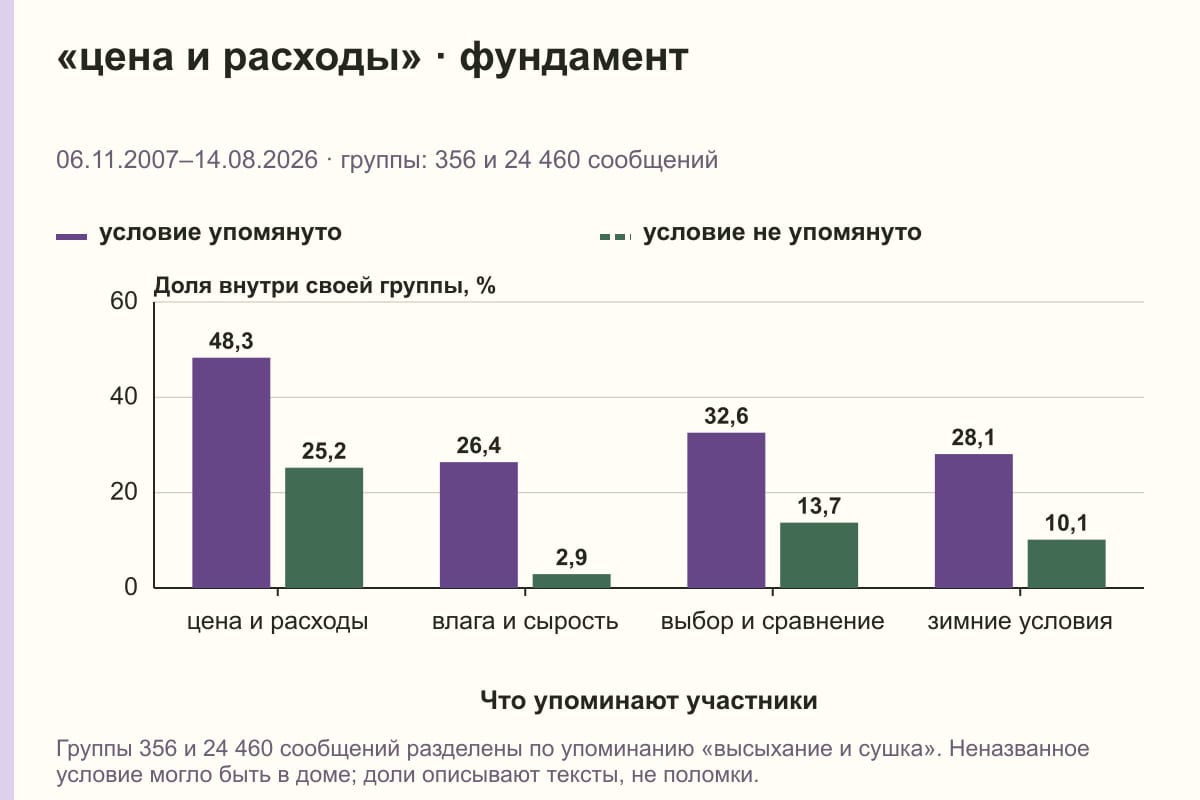 «цена и расходы» · фундамент. 06.11.2007–14.08.2026 · группы: 356 и 24 460 сообщений. %