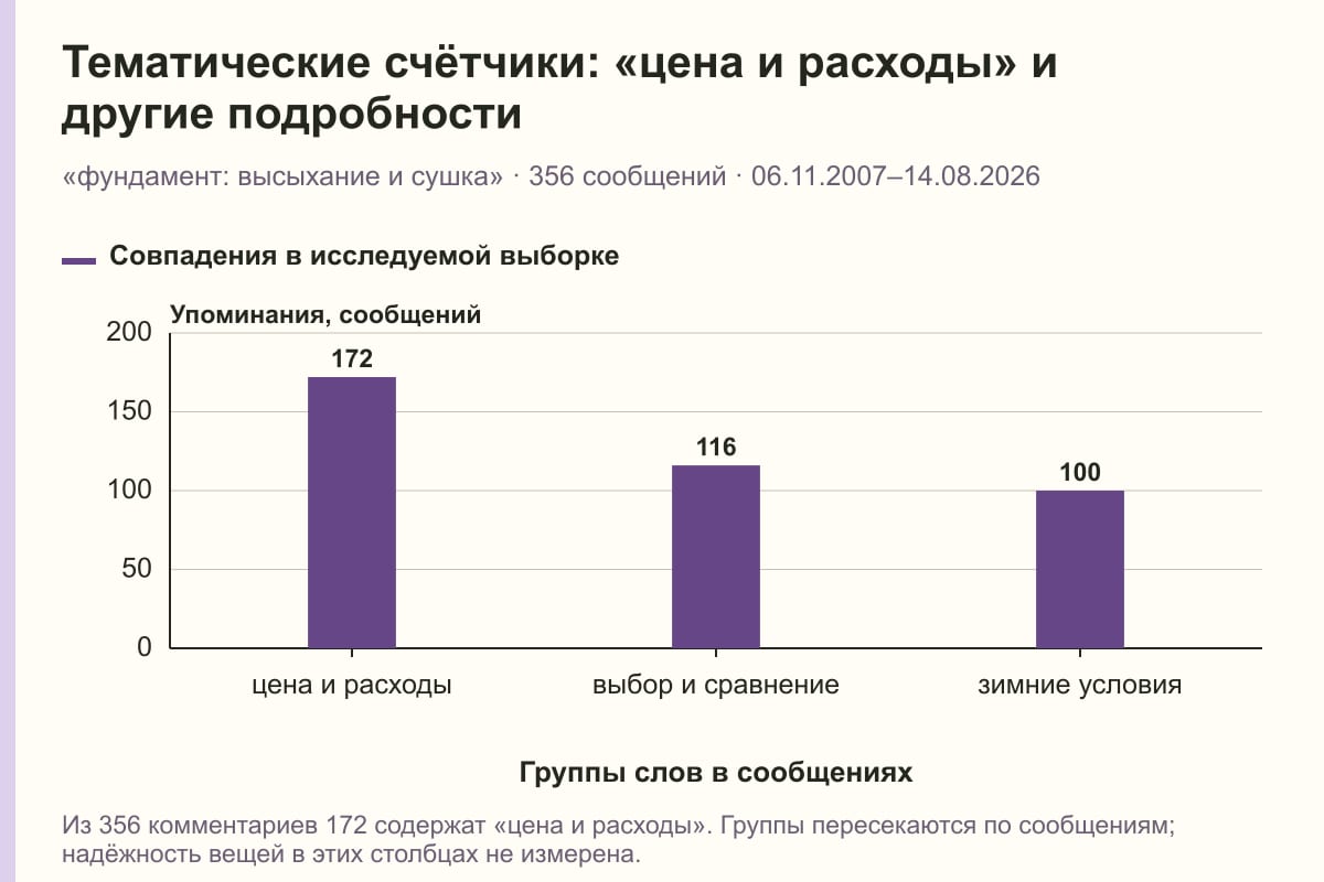 Тематические счётчики: «цена и расходы» и другие подробности. «фундамент: высыхание и сушка» · 356 сообщений · 06.11.2007–14.08.2026. сообщений