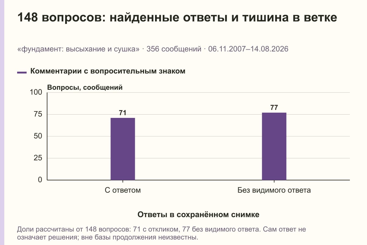 148 вопросов: найденные ответы и тишина в ветке. «фундамент: высыхание и сушка» · 356 сообщений · 06.11.2007–14.08.2026. сообщений