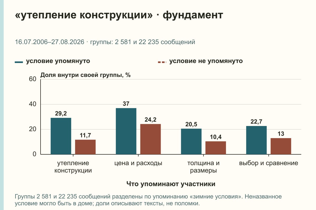 «утепление конструкции» · фундамент. 16.07.2006–27.08.2026 · группы: 2 581 и 22 235 сообщений. %