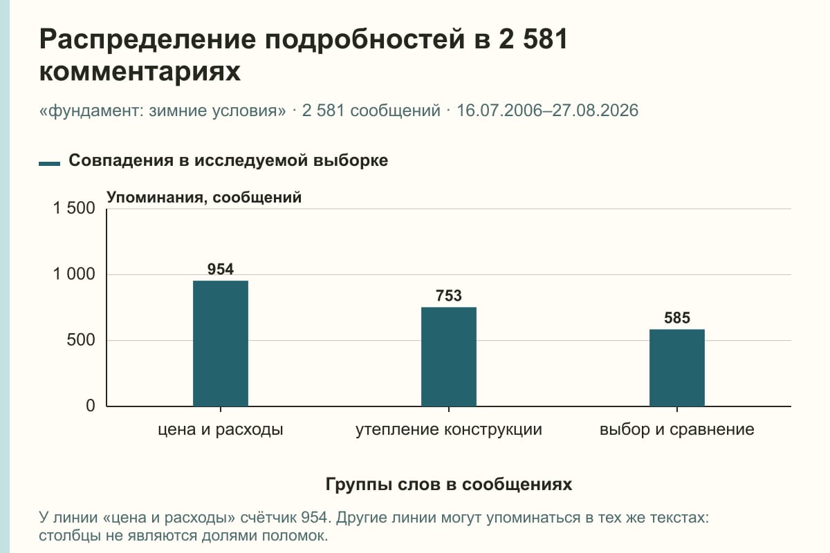 Распределение подробностей в 2 581 комментариях. «фундамент: зимние условия» · 2 581 сообщений · 16.07.2006–27.08.2026. сообщений