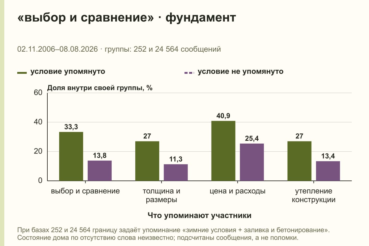 «выбор и сравнение» · фундамент. 02.11.2006–08.08.2026 · группы: 252 и 24 564 сообщений. %