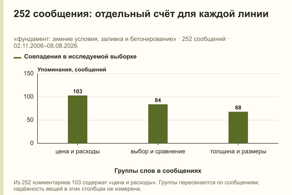 252 сообщения: отдельный счёт для каждой линии. «фундамент: зимние условия, заливка и бетонирование» · 252 сообщений · 02.11.2006–08.08.2026. сообщений
