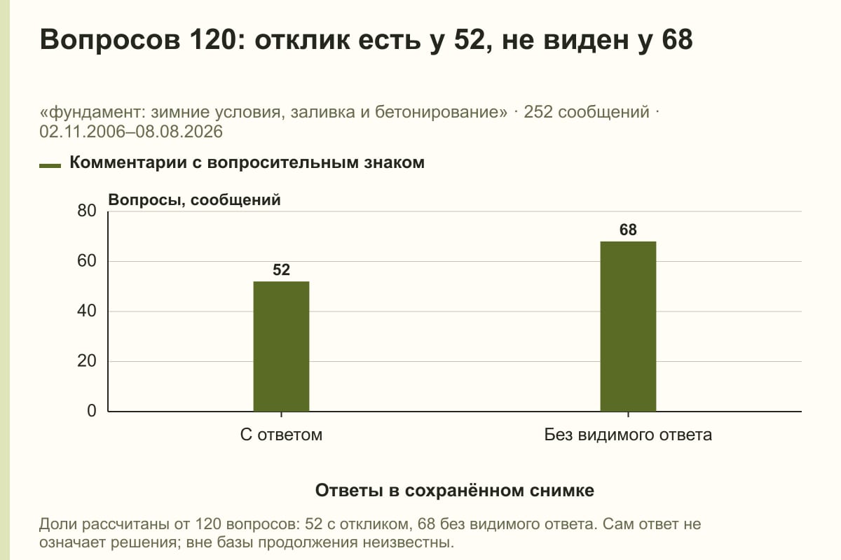 Вопросов 120: отклик есть у 52, не виден у 68. «фундамент: зимние условия, заливка и бетонирование» · 252 сообщений · 02.11.2006–08.08.2026. сообщений