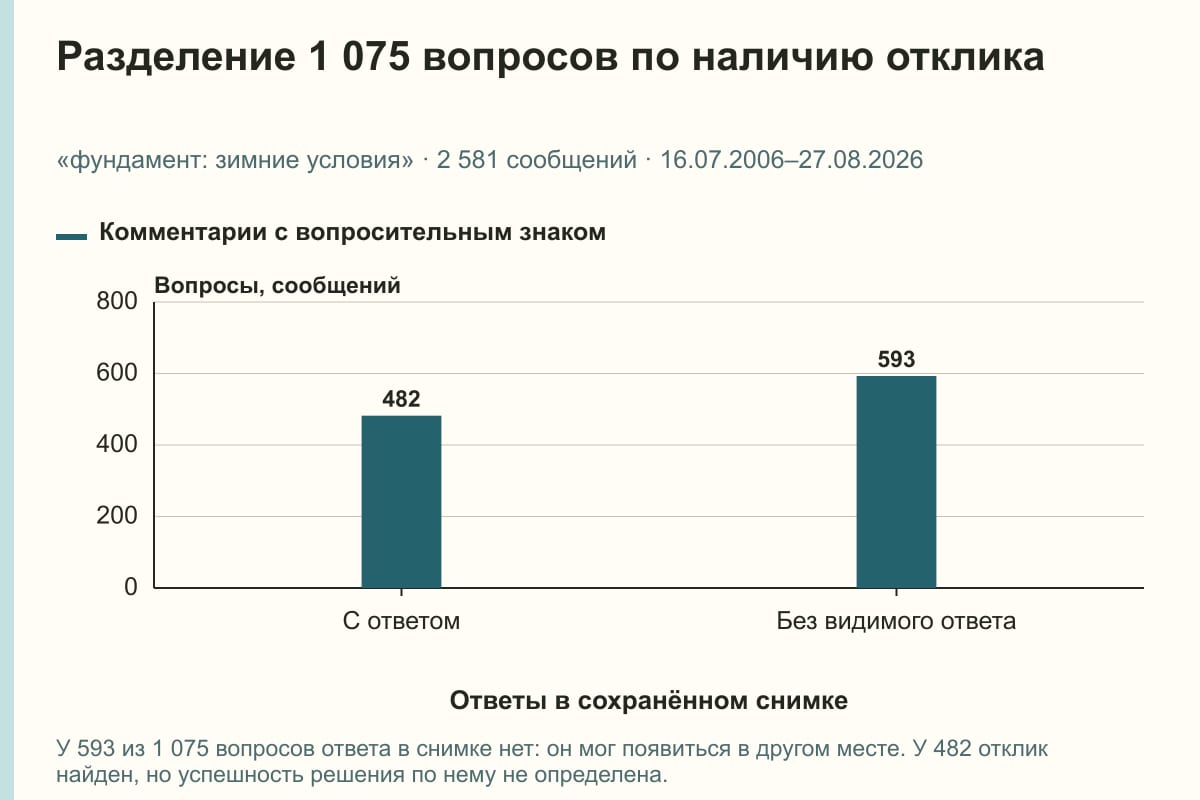 Разделение 1 075 вопросов по наличию отклика. «фундамент: зимние условия» · 2 581 сообщений · 16.07.2006–27.08.2026. сообщений