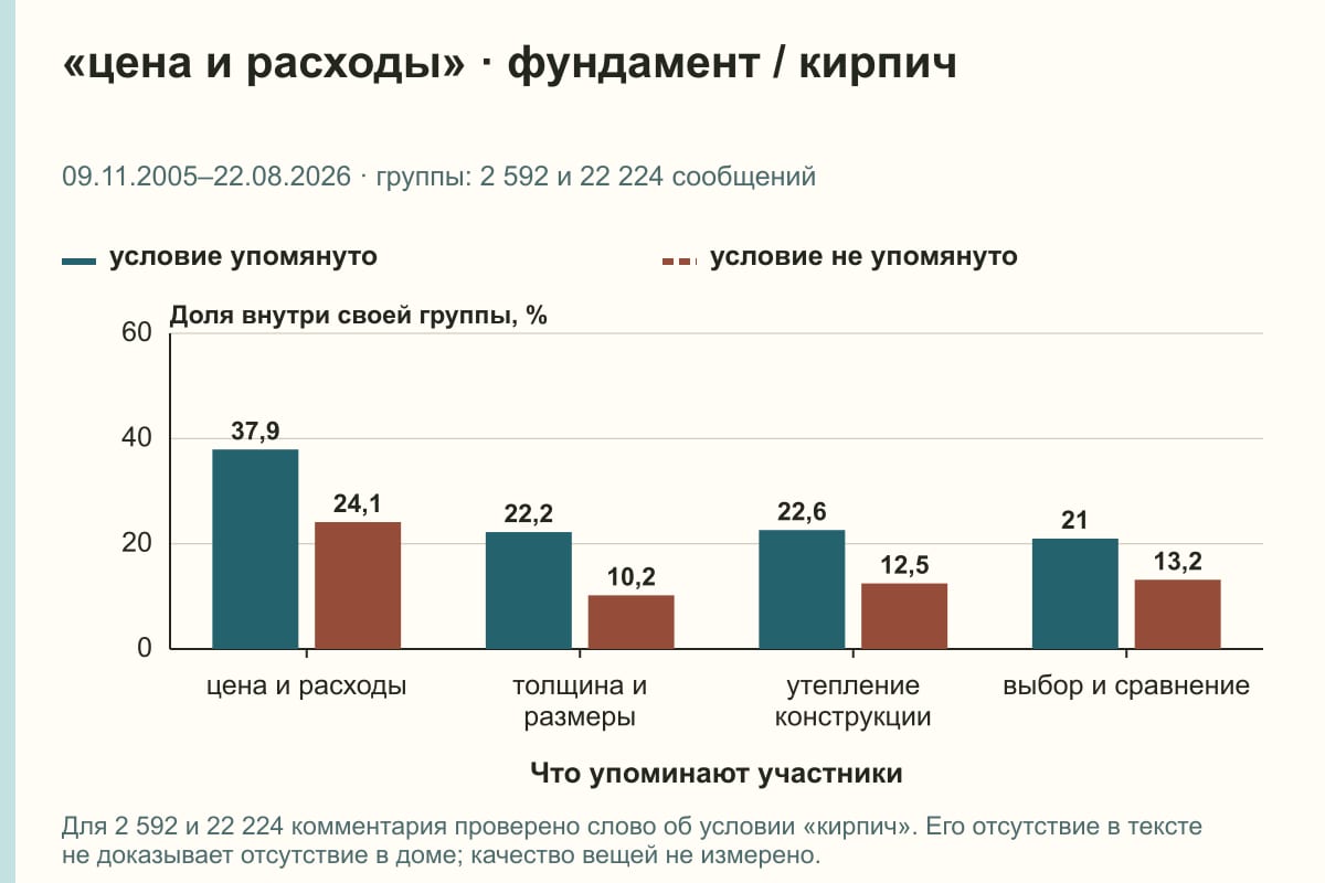 «цена и расходы» · фундамент / кирпич. 09.11.2005–22.08.2026 · группы: 2 592 и 22 224 сообщений. %