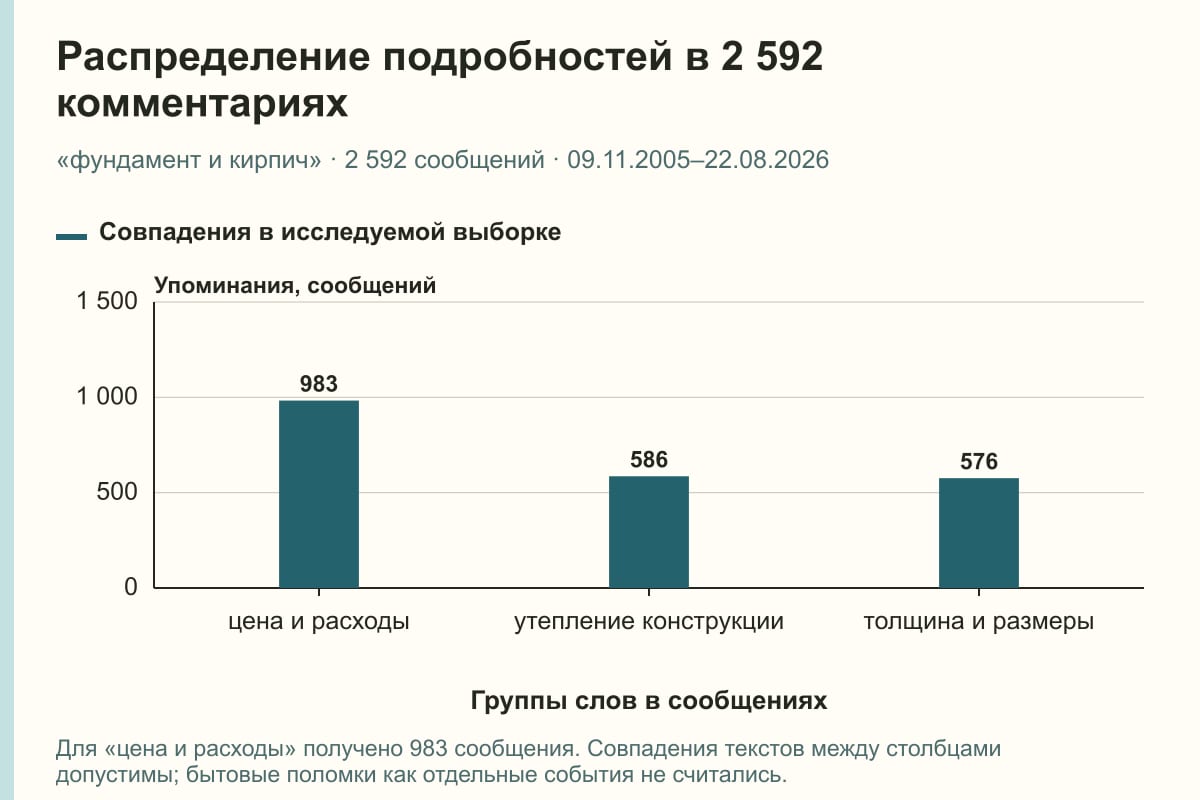 Распределение подробностей в 2 592 комментариях. «фундамент и кирпич» · 2 592 сообщений · 09.11.2005–22.08.2026. сообщений