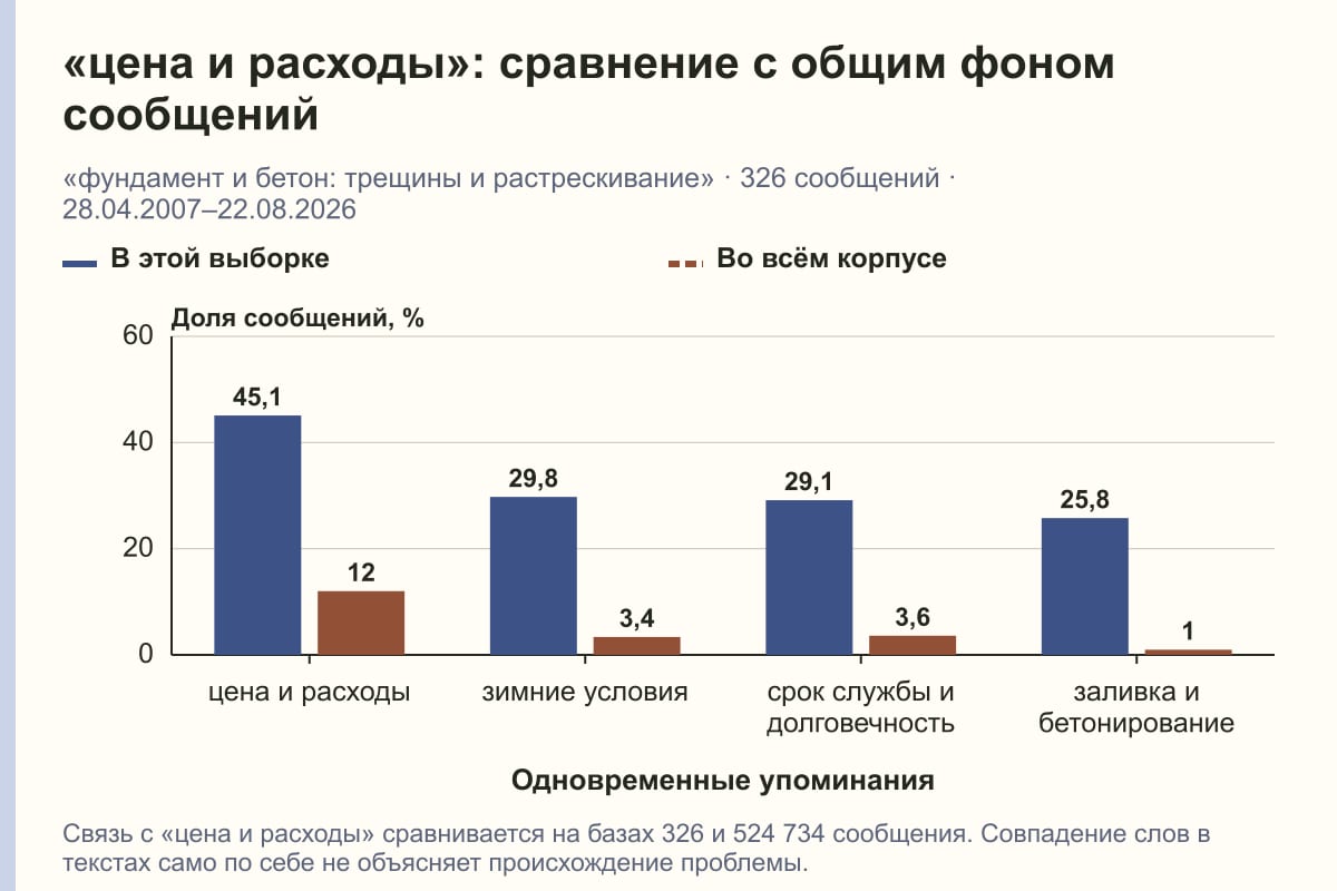 «цена и расходы»: сравнение с общим фоном сообщений. «фундамент и бетон: трещины и растрескивание» · 326 сообщений · 28.04.2007–22.08.2026. %