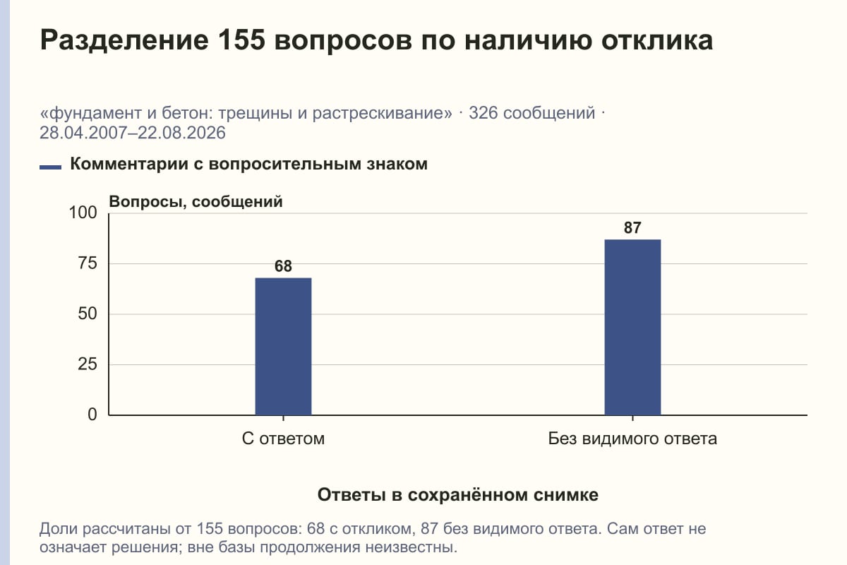 Разделение 155 вопросов по наличию отклика. «фундамент и бетон: трещины и растрескивание» · 326 сообщений · 28.04.2007–22.08.2026. сообщений