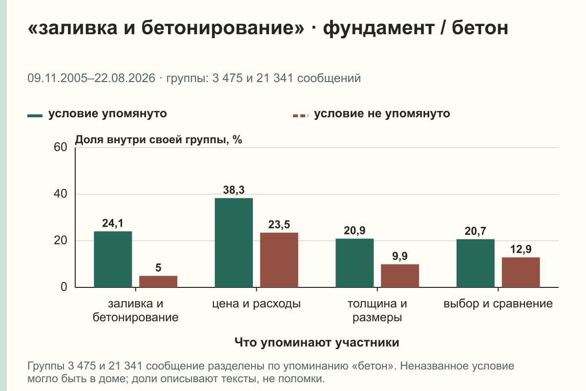 «заливка и бетонирование» · фундамент / бетон. 09.11.2005–22.08.2026 · группы: 3 475 и 21 341 сообщений. %