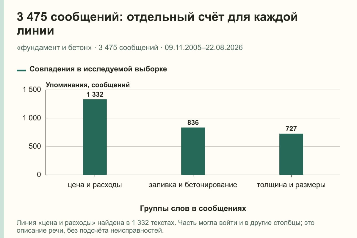 3 475 сообщений: отдельный счёт для каждой линии. «фундамент и бетон» · 3 475 сообщений · 09.11.2005–22.08.2026. сообщений
