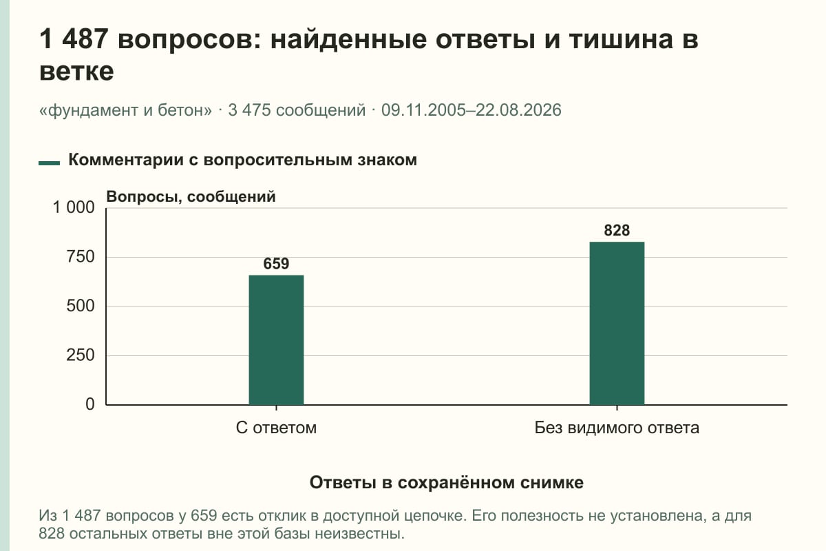 1 487 вопросов: найденные ответы и тишина в ветке. «фундамент и бетон» · 3 475 сообщений · 09.11.2005–22.08.2026. сообщений