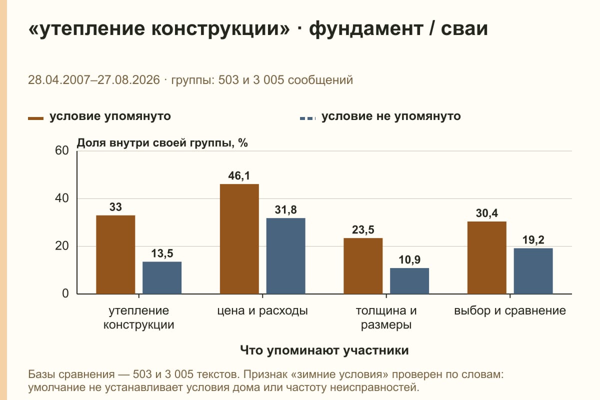 «утепление конструкции» · фундамент / сваи. 28.04.2007–27.08.2026 · группы: 503 и 3 005 сообщений. %
