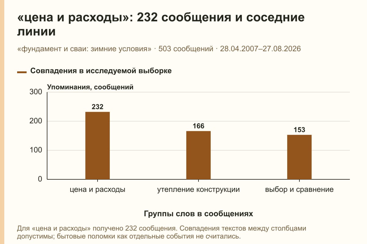 «цена и расходы»: 232 сообщения и соседние линии. «фундамент и сваи: зимние условия» · 503 сообщений · 28.04.2007–27.08.2026. сообщений