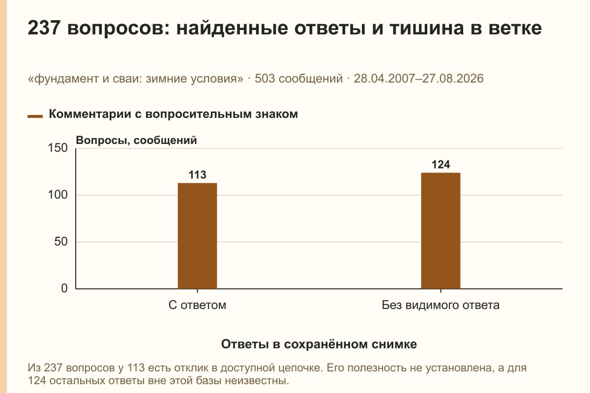 237 вопросов: найденные ответы и тишина в ветке. «фундамент и сваи: зимние условия» · 503 сообщений · 28.04.2007–27.08.2026. сообщений
