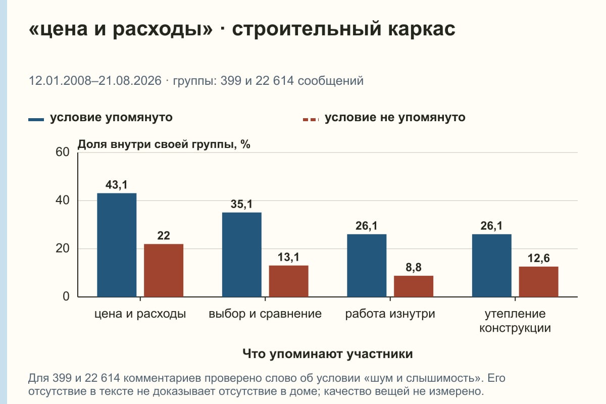 «цена и расходы» · строительный каркас. 12.01.2008–21.08.2026 · группы: 399 и 22 614 сообщений. %