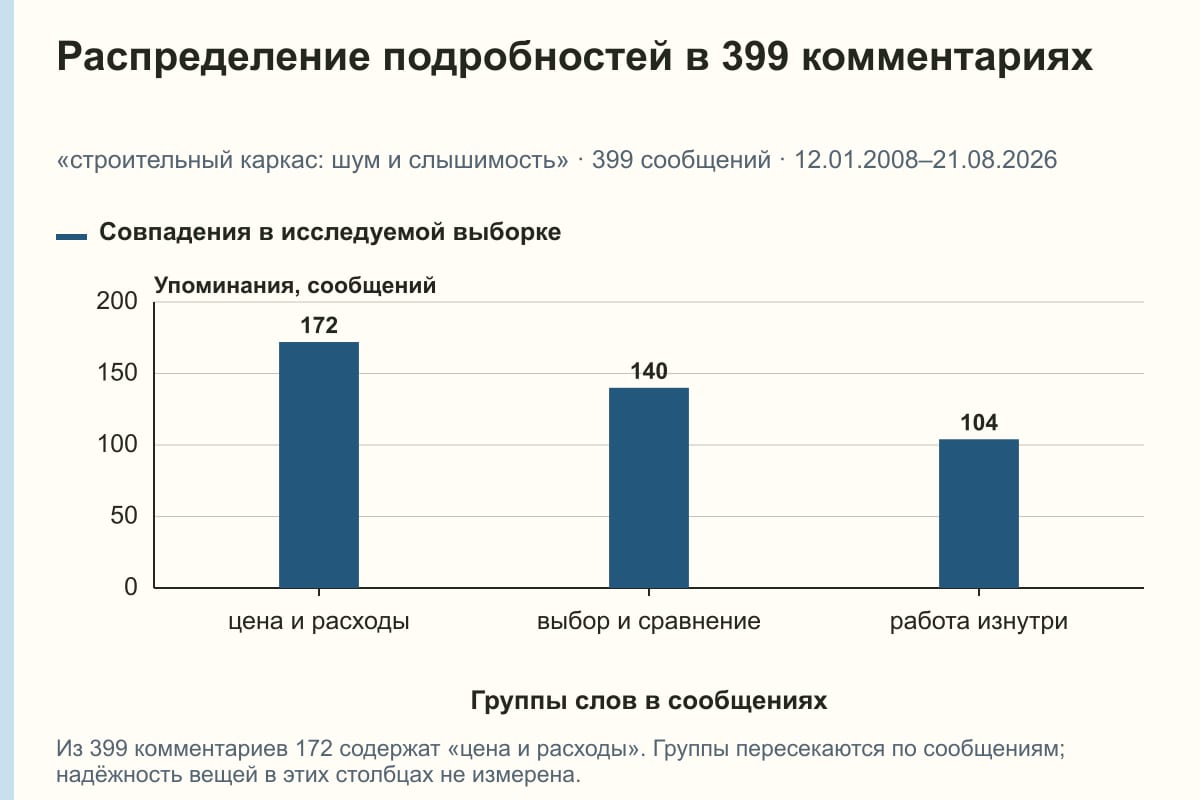 Распределение подробностей в 399 комментариях. «строительный каркас: шум и слышимость» · 399 сообщений · 12.01.2008–21.08.2026. сообщений