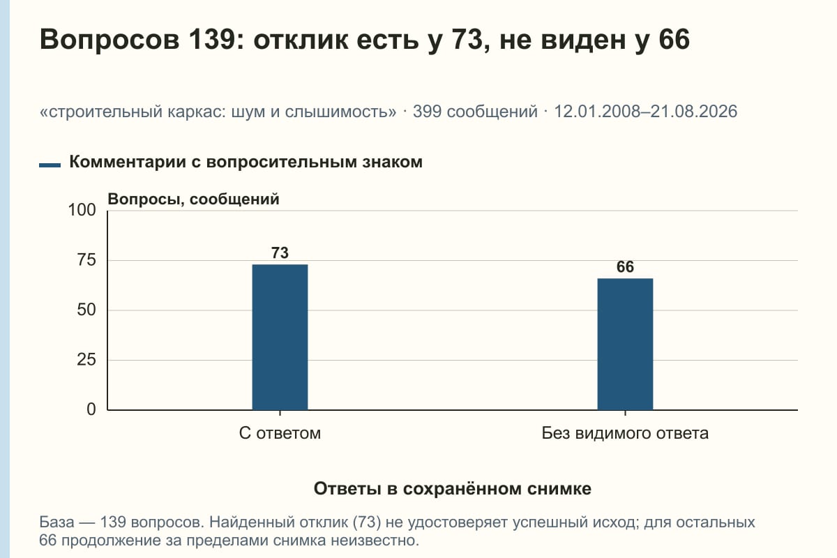 Вопросов 139: отклик есть у 73, не виден у 66. «строительный каркас: шум и слышимость» · 399 сообщений · 12.01.2008–21.08.2026. сообщений