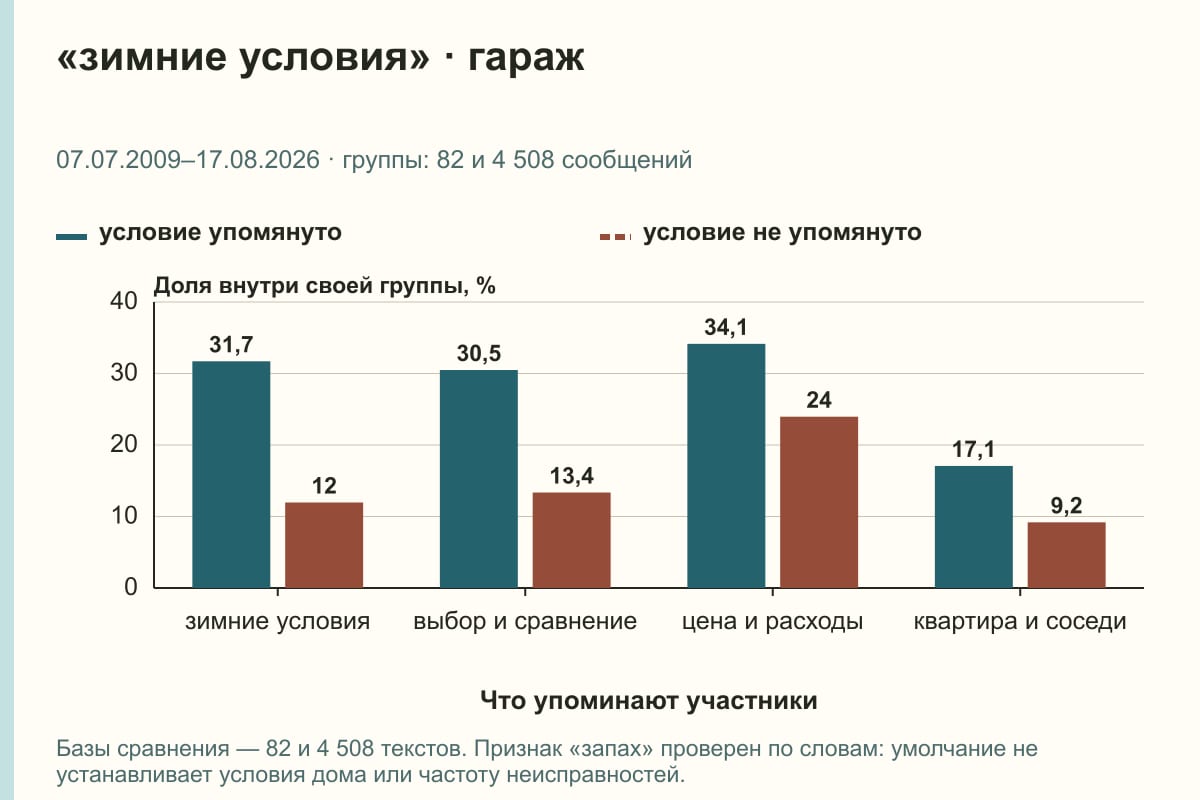 «зимние условия» · гараж. 07.07.2009–17.08.2026 · группы: 82 и 4 508 сообщений. %