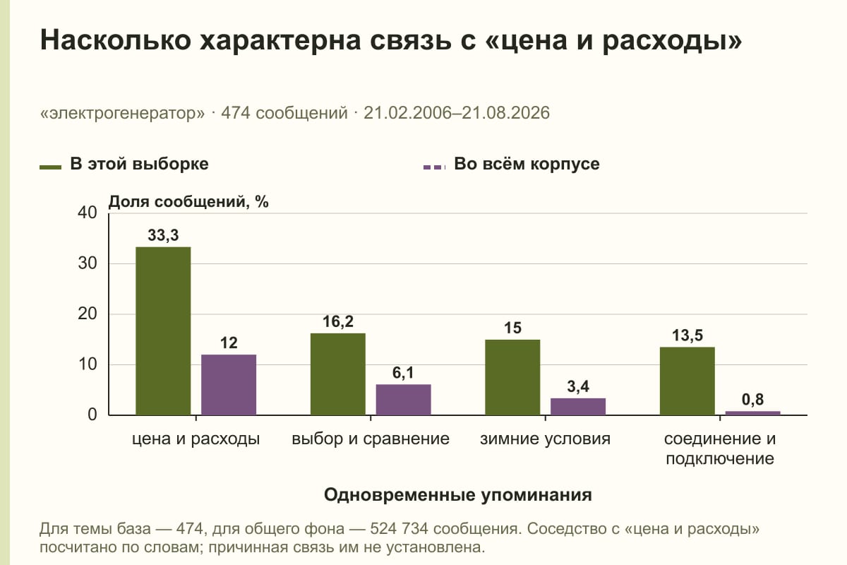 Насколько характерна связь с «цена и расходы». «электрогенератор» · 474 сообщений · 21.02.2006–21.08.2026. %