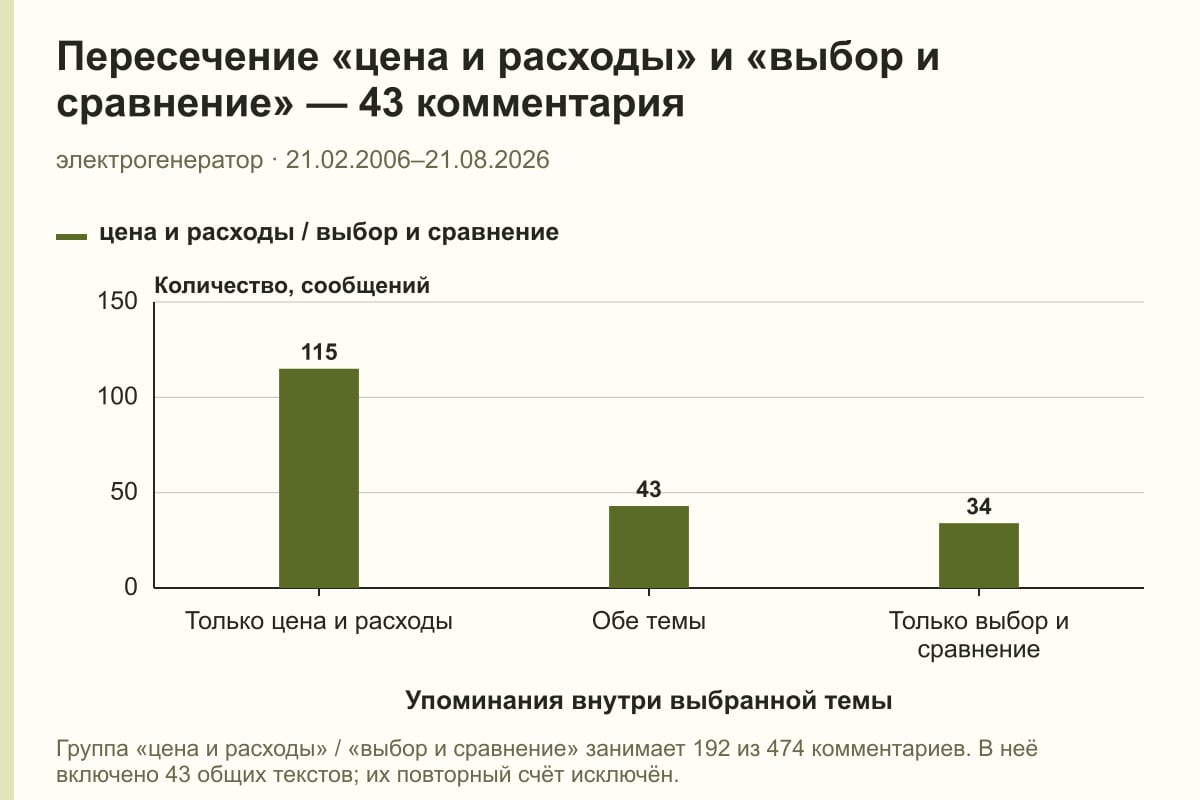 Пересечение «цена и расходы» и «выбор и сравнение» — 43 комментария. электрогенератор · 21.02.2006–21.08.2026. сообщений